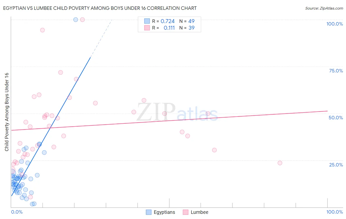 Egyptian vs Lumbee Child Poverty Among Boys Under 16