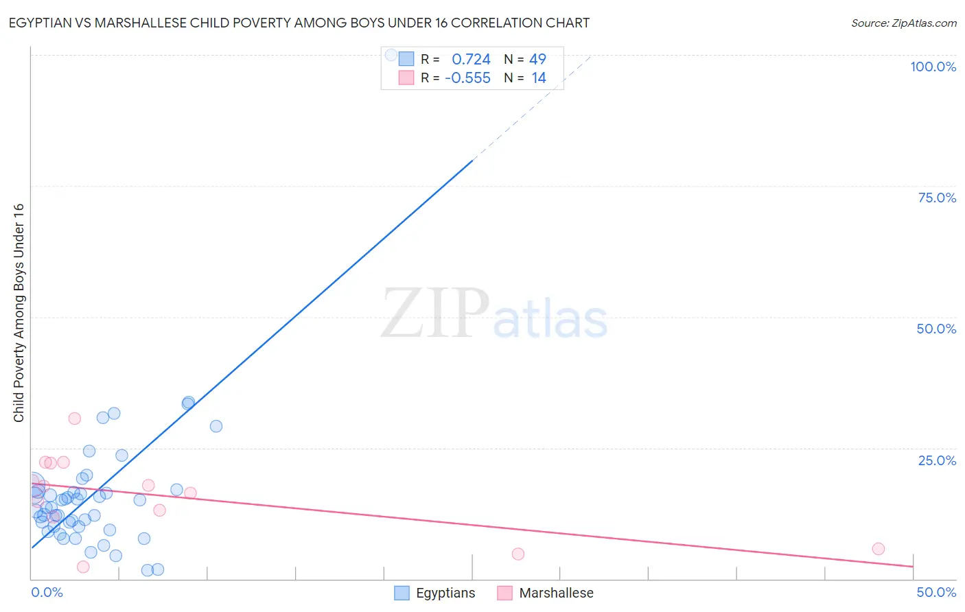 Egyptian vs Marshallese Child Poverty Among Boys Under 16