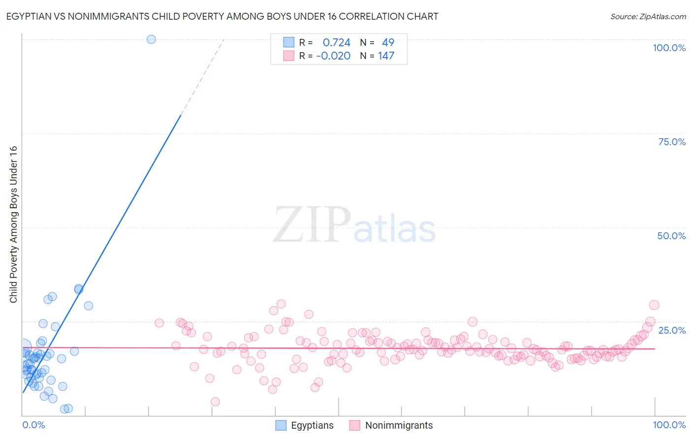 Egyptian vs Nonimmigrants Child Poverty Among Boys Under 16