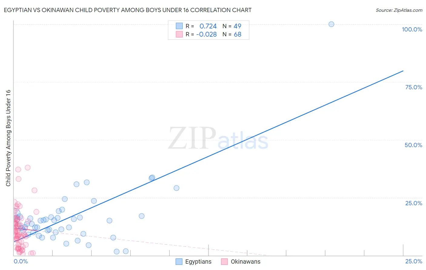 Egyptian vs Okinawan Child Poverty Among Boys Under 16