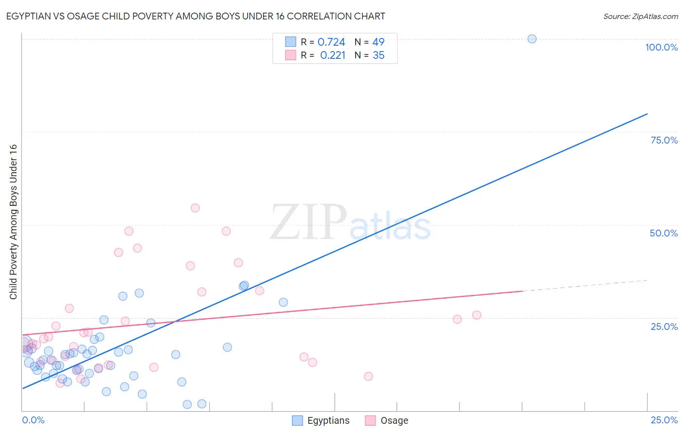 Egyptian vs Osage Child Poverty Among Boys Under 16