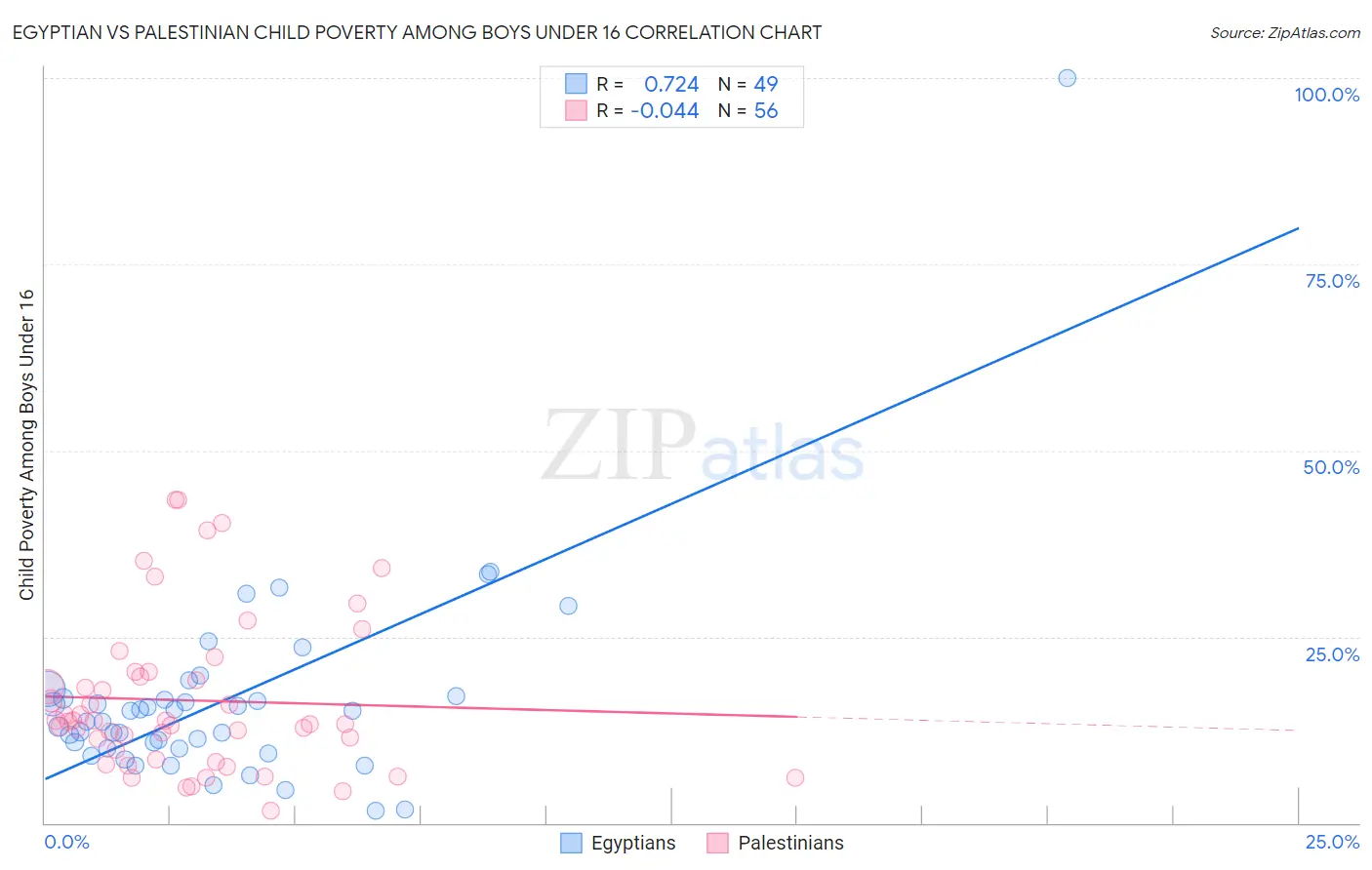 Egyptian vs Palestinian Child Poverty Among Boys Under 16