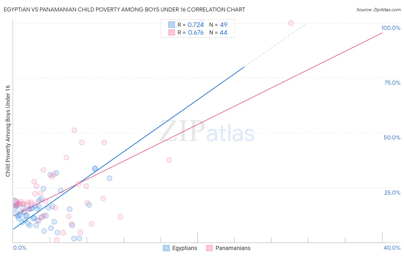 Egyptian vs Panamanian Child Poverty Among Boys Under 16