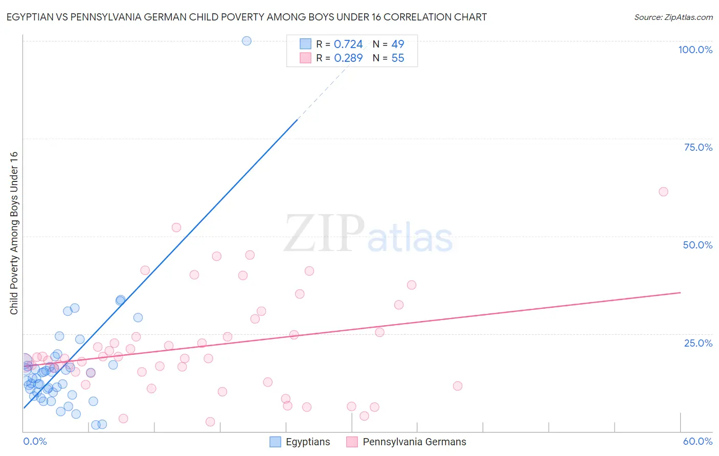 Egyptian vs Pennsylvania German Child Poverty Among Boys Under 16