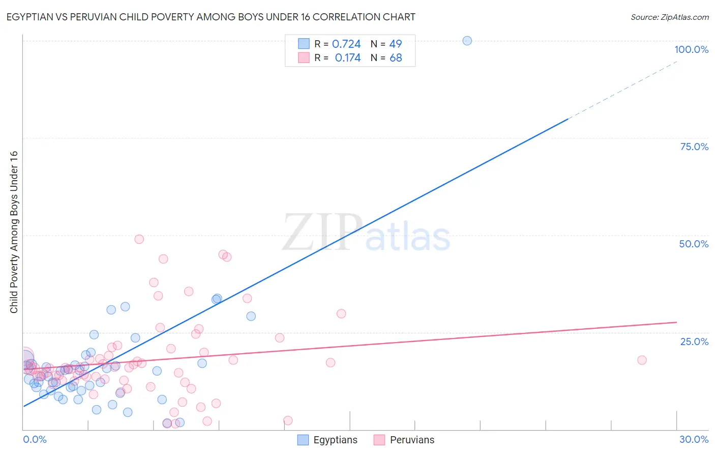 Egyptian vs Peruvian Child Poverty Among Boys Under 16