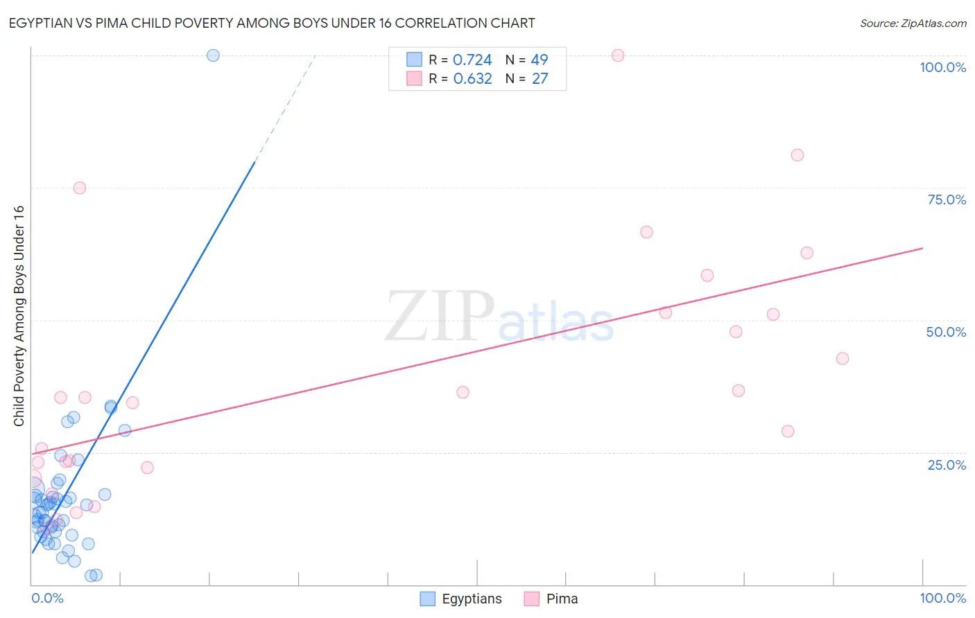Egyptian vs Pima Child Poverty Among Boys Under 16