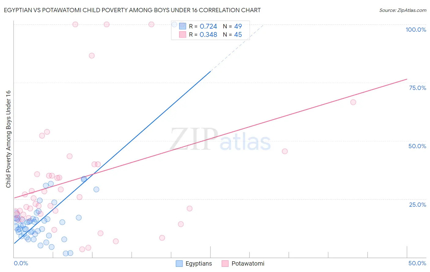 Egyptian vs Potawatomi Child Poverty Among Boys Under 16