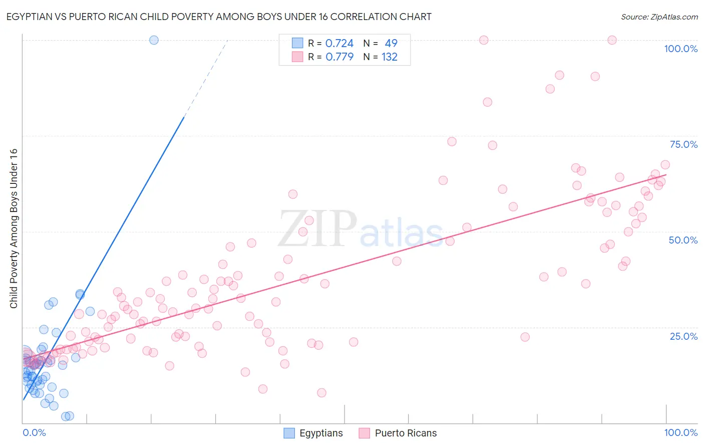 Egyptian vs Puerto Rican Child Poverty Among Boys Under 16