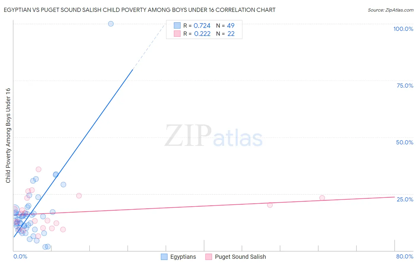 Egyptian vs Puget Sound Salish Child Poverty Among Boys Under 16