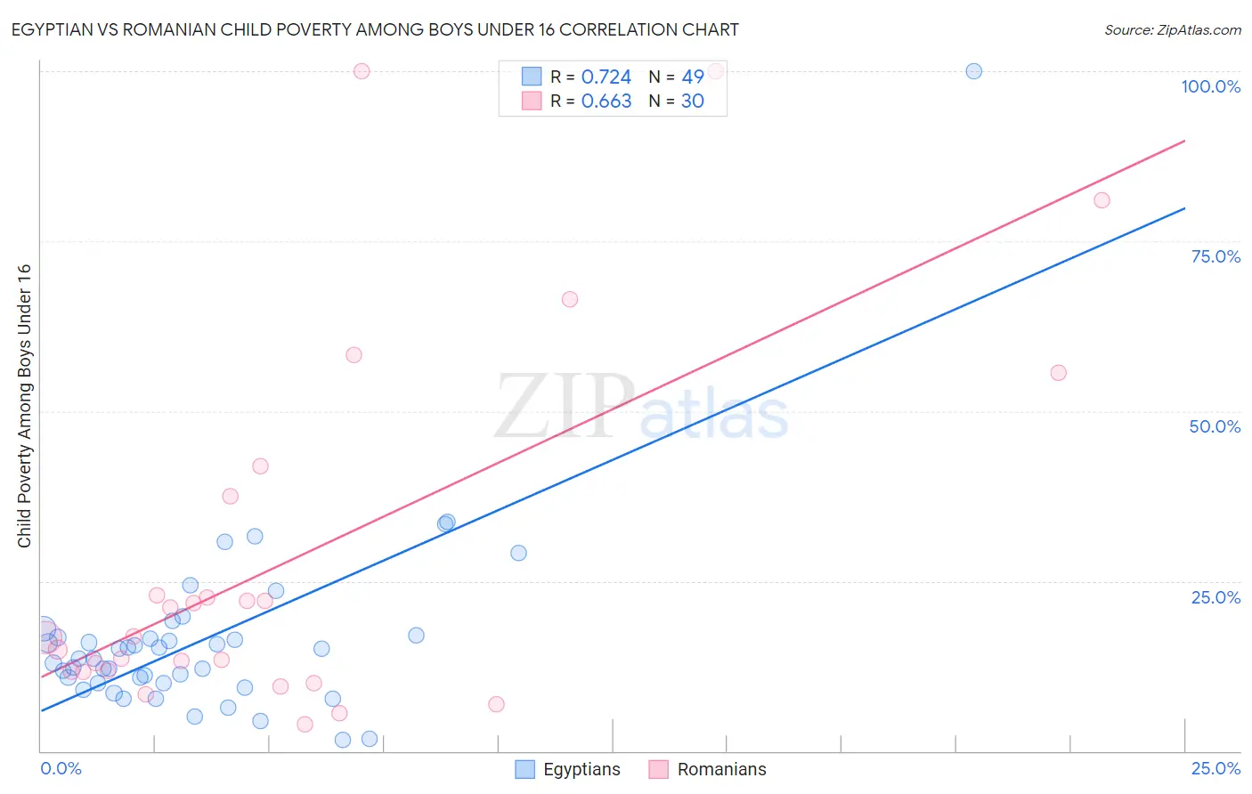 Egyptian vs Romanian Child Poverty Among Boys Under 16