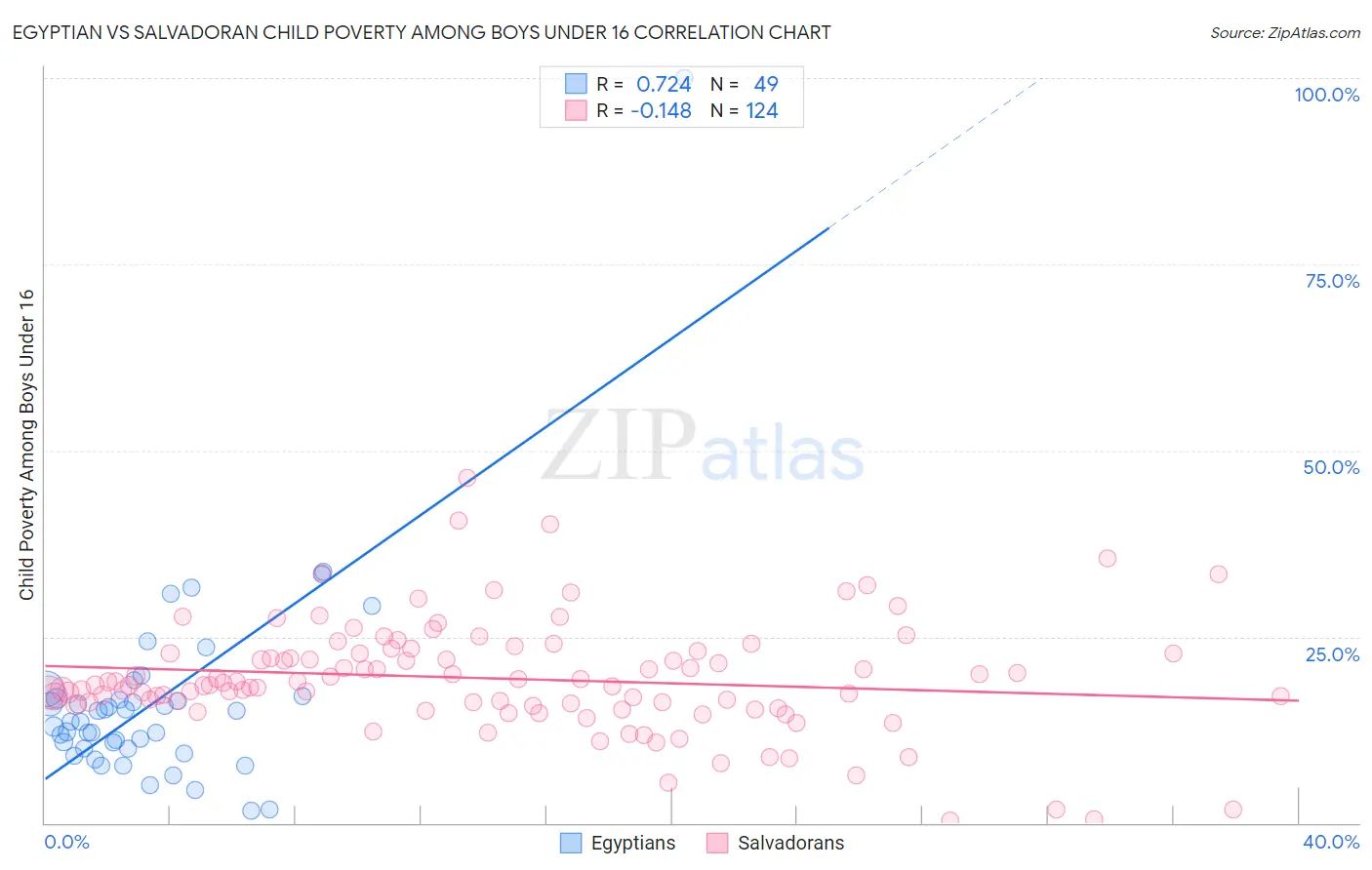Egyptian vs Salvadoran Child Poverty Among Boys Under 16
