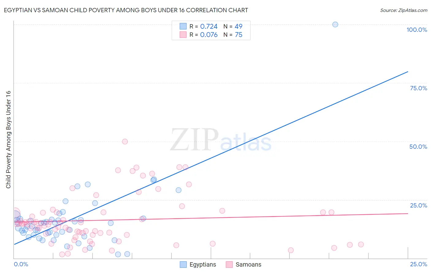 Egyptian vs Samoan Child Poverty Among Boys Under 16