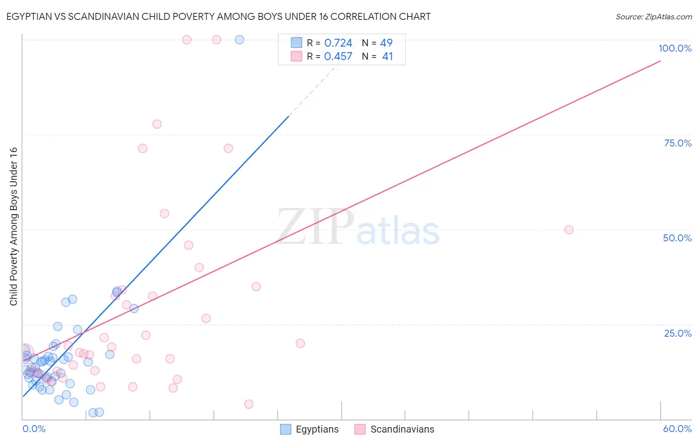 Egyptian vs Scandinavian Child Poverty Among Boys Under 16