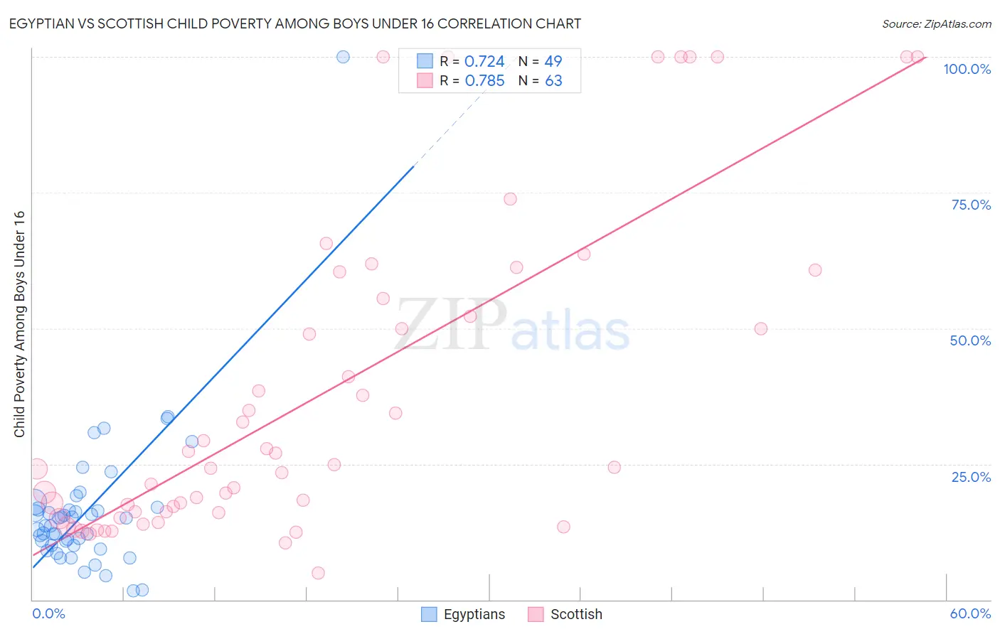 Egyptian vs Scottish Child Poverty Among Boys Under 16