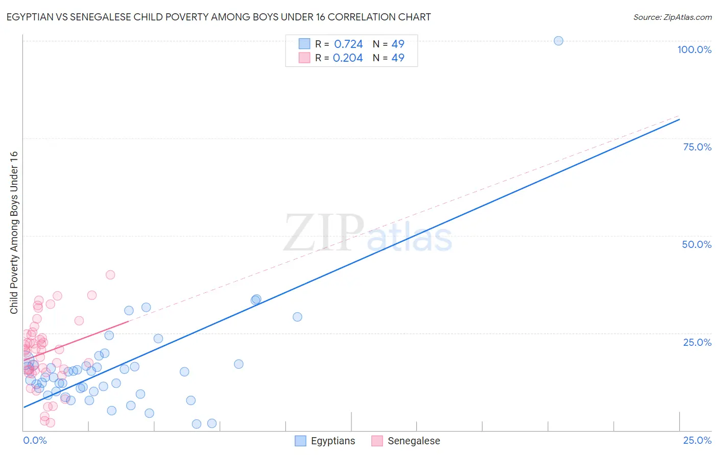 Egyptian vs Senegalese Child Poverty Among Boys Under 16