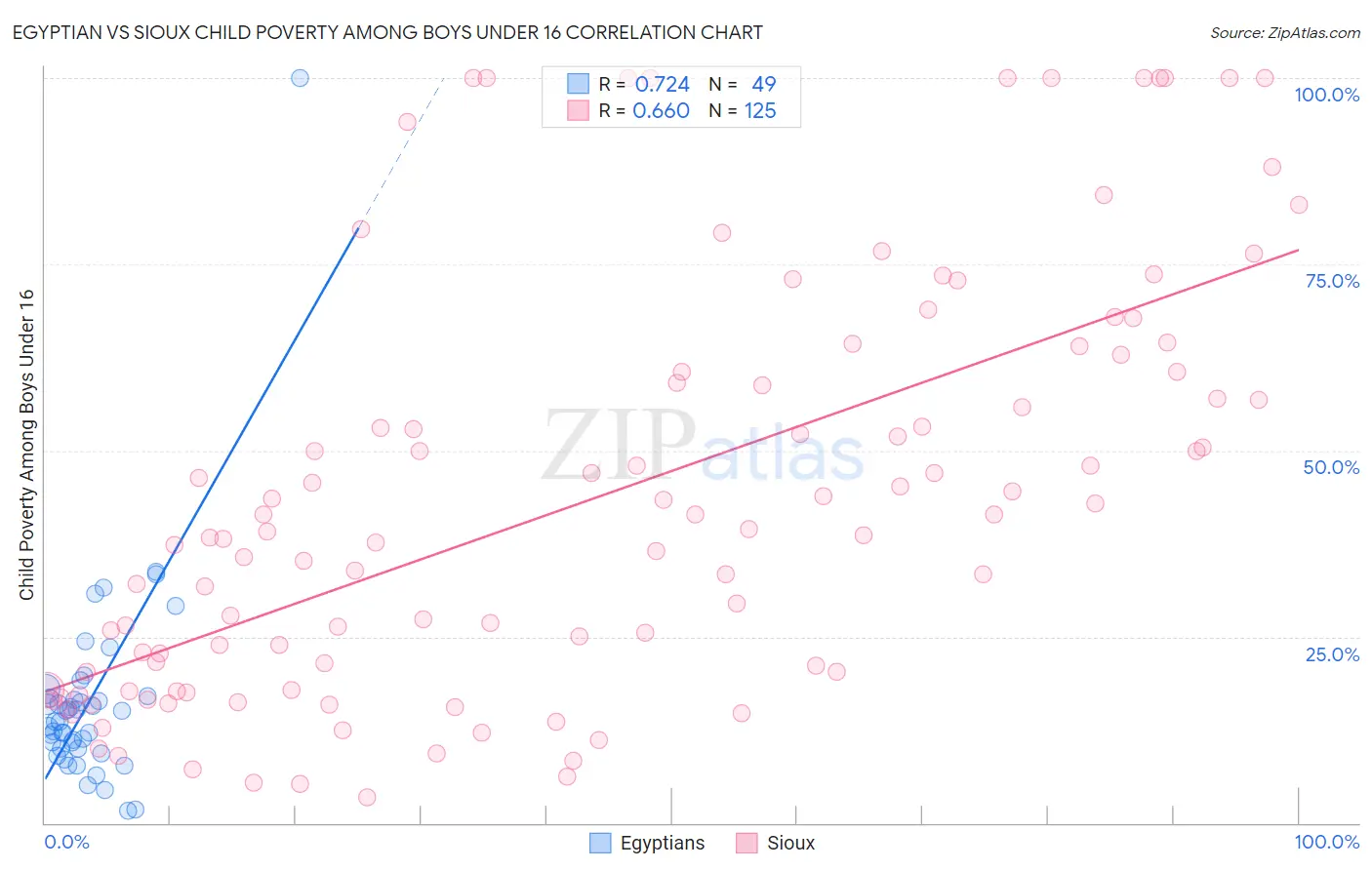 Egyptian vs Sioux Child Poverty Among Boys Under 16