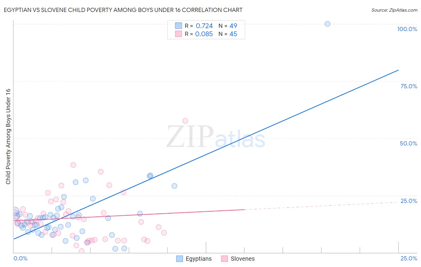 Egyptian vs Slovene Child Poverty Among Boys Under 16