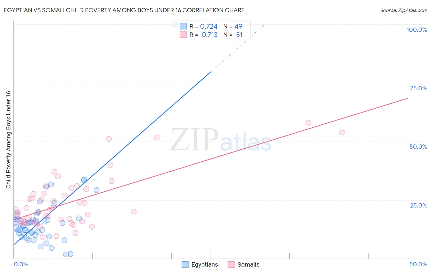 Egyptian vs Somali Child Poverty Among Boys Under 16