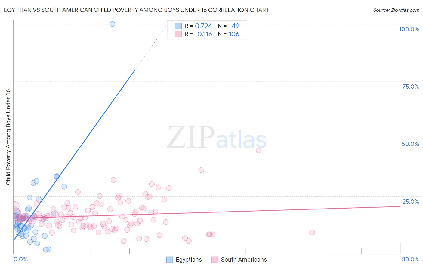 Egyptian vs South American Child Poverty Among Boys Under 16