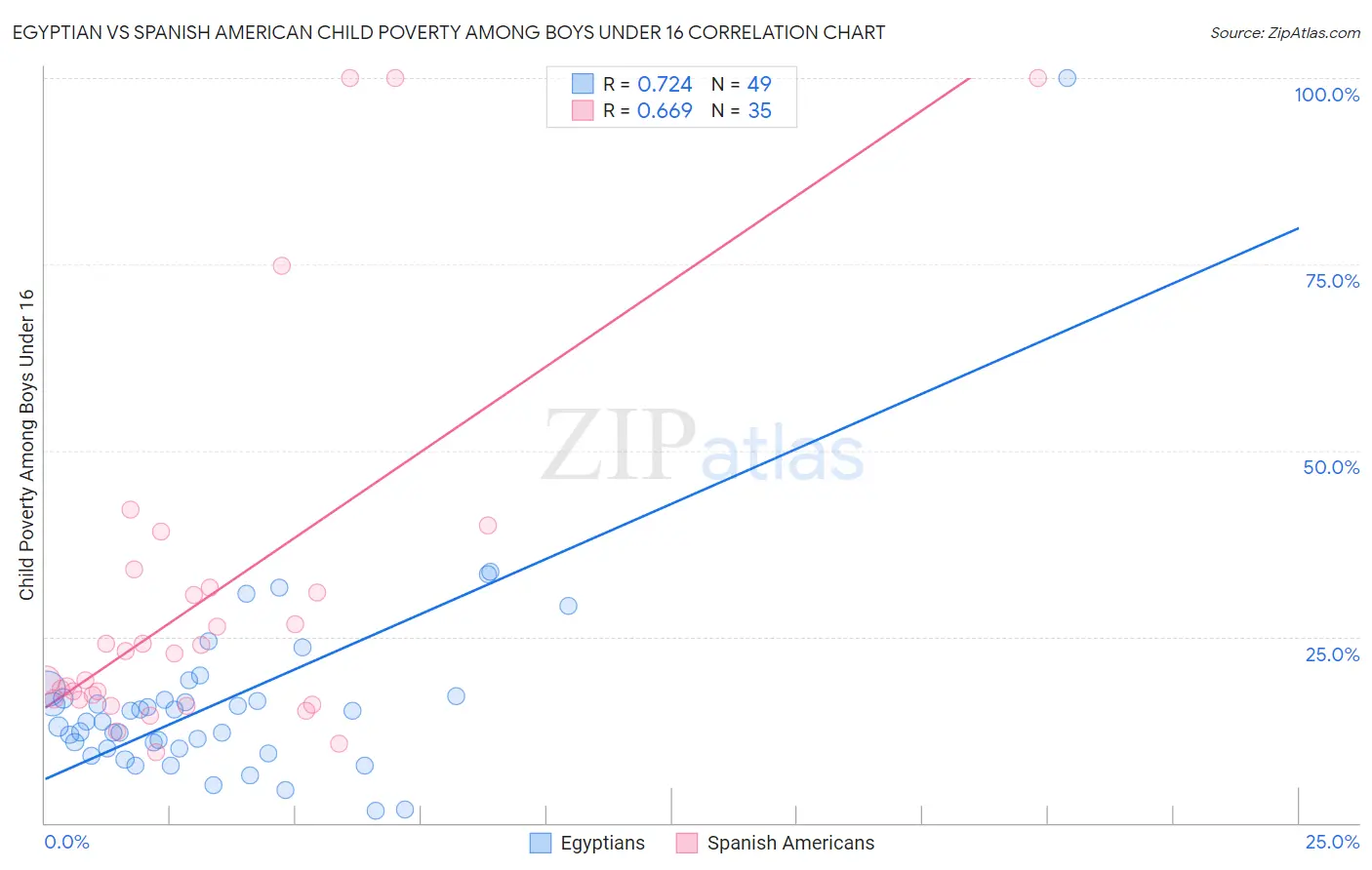 Egyptian vs Spanish American Child Poverty Among Boys Under 16
