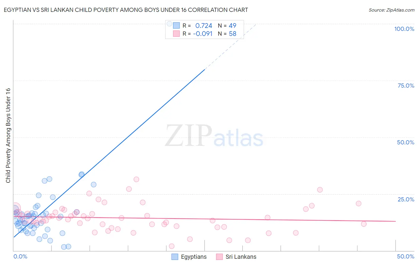 Egyptian vs Sri Lankan Child Poverty Among Boys Under 16