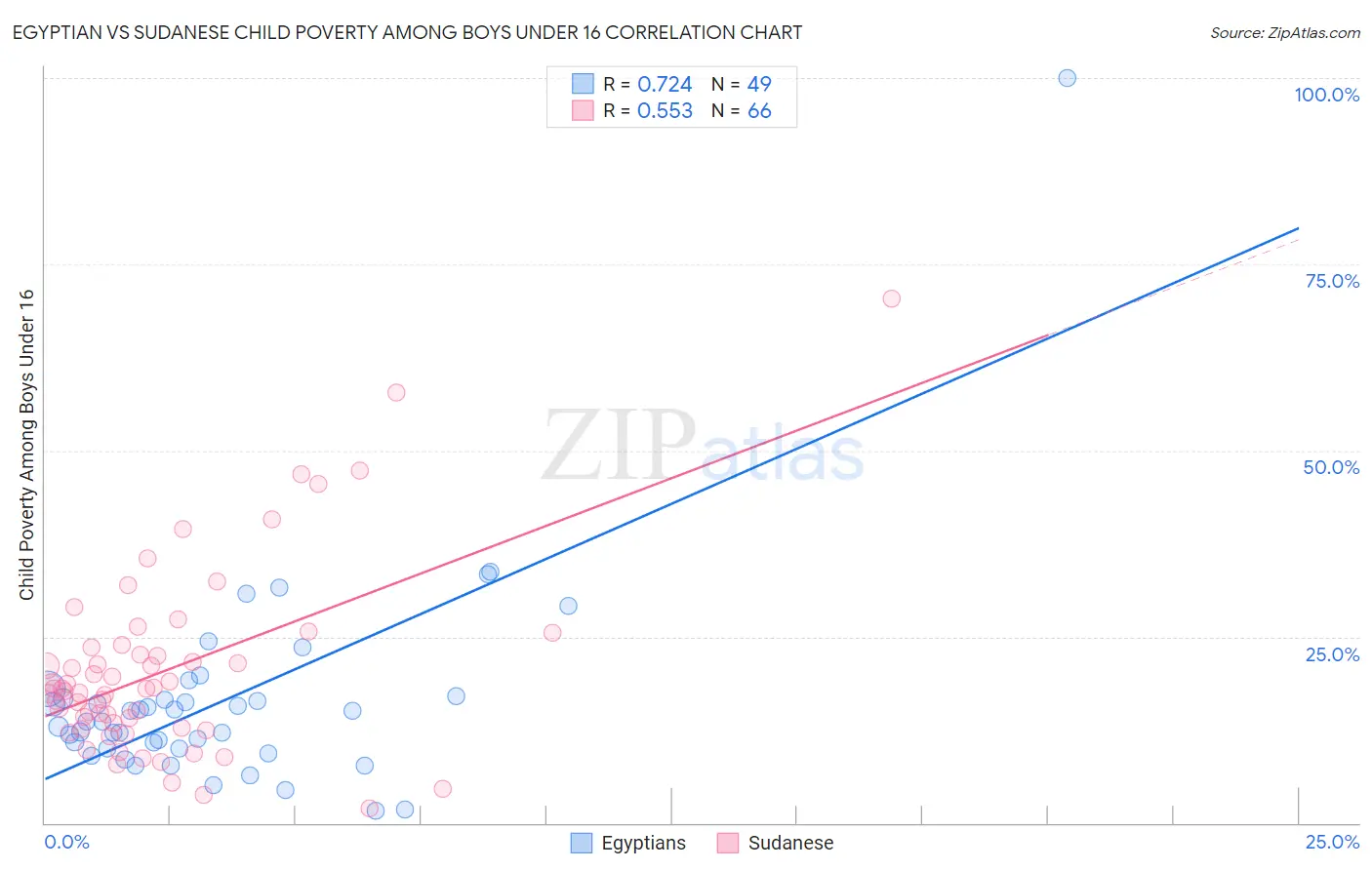 Egyptian vs Sudanese Child Poverty Among Boys Under 16