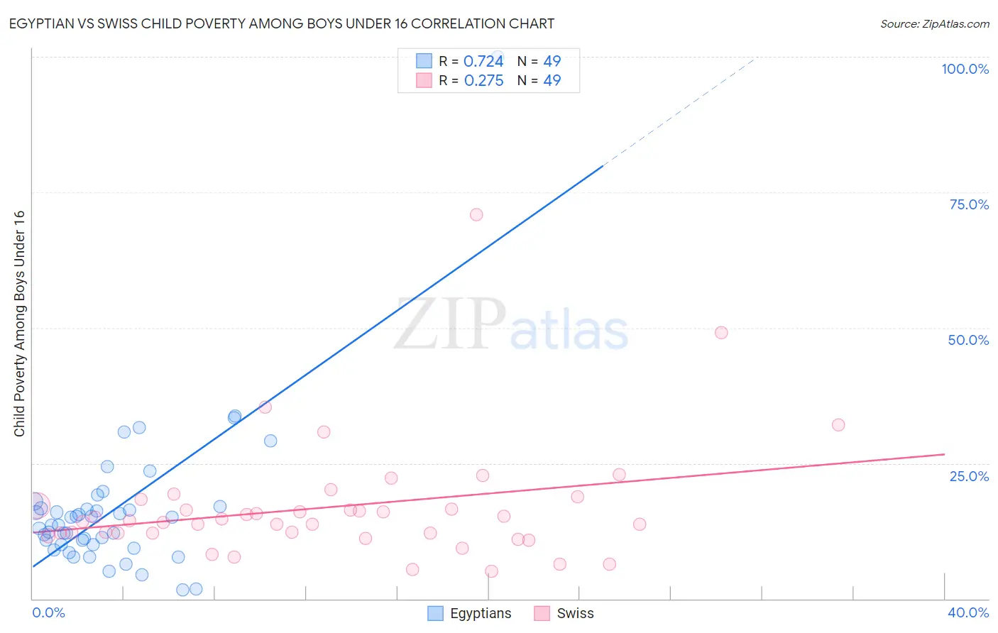 Egyptian vs Swiss Child Poverty Among Boys Under 16