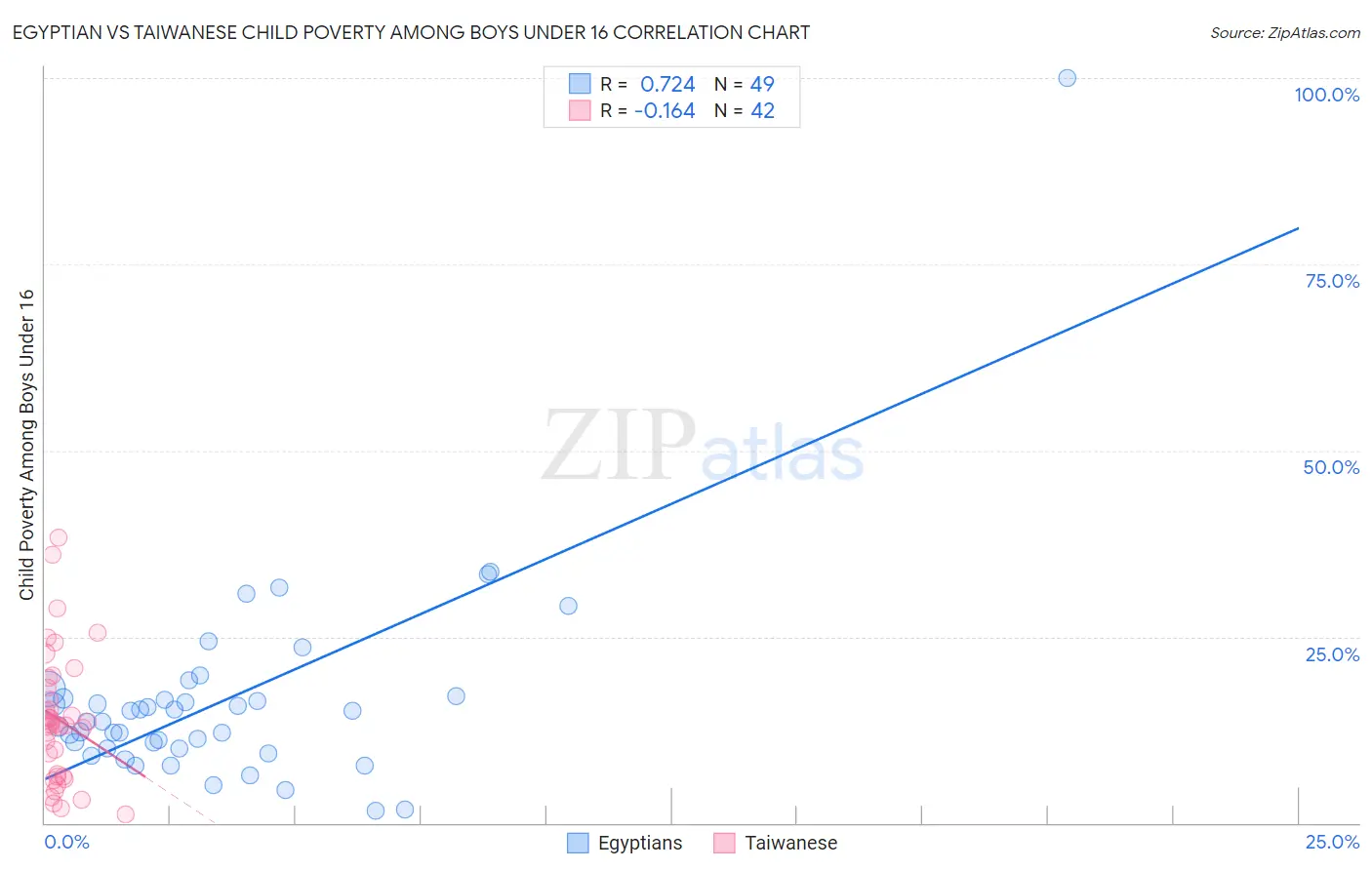 Egyptian vs Taiwanese Child Poverty Among Boys Under 16