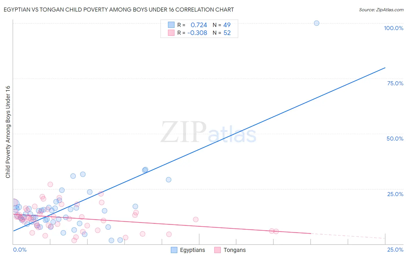 Egyptian vs Tongan Child Poverty Among Boys Under 16