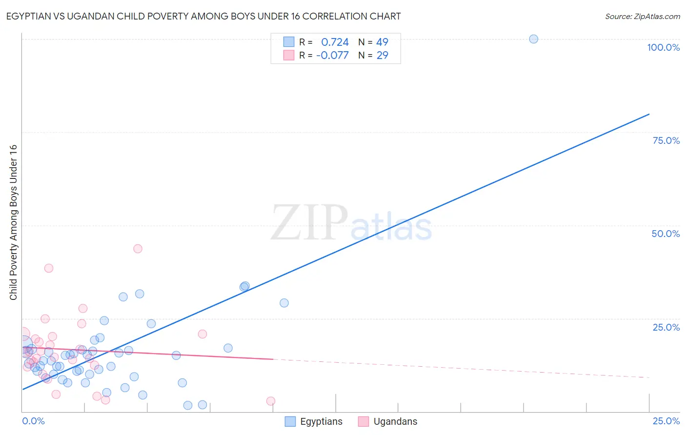Egyptian vs Ugandan Child Poverty Among Boys Under 16