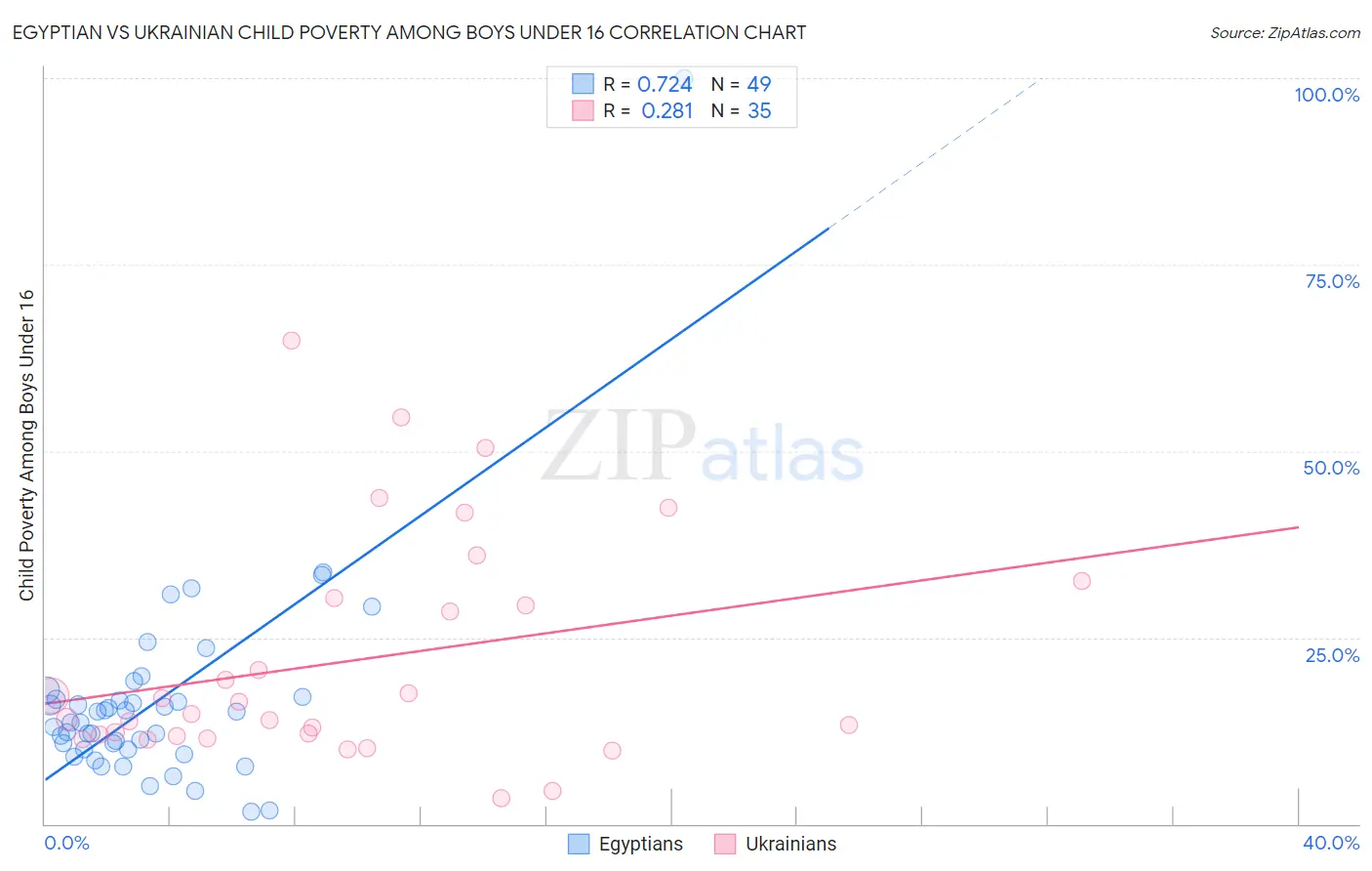 Egyptian vs Ukrainian Child Poverty Among Boys Under 16