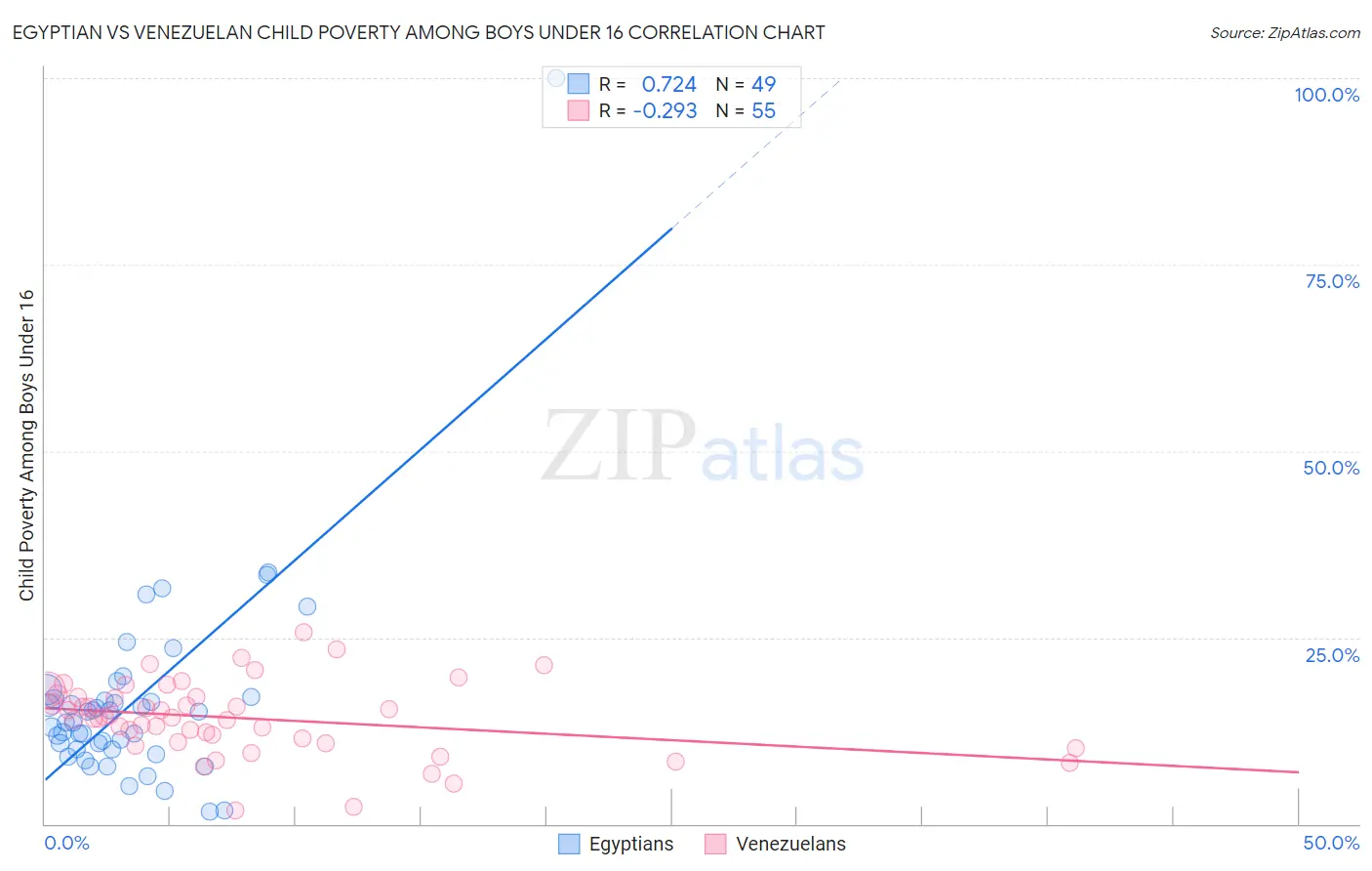 Egyptian vs Venezuelan Child Poverty Among Boys Under 16