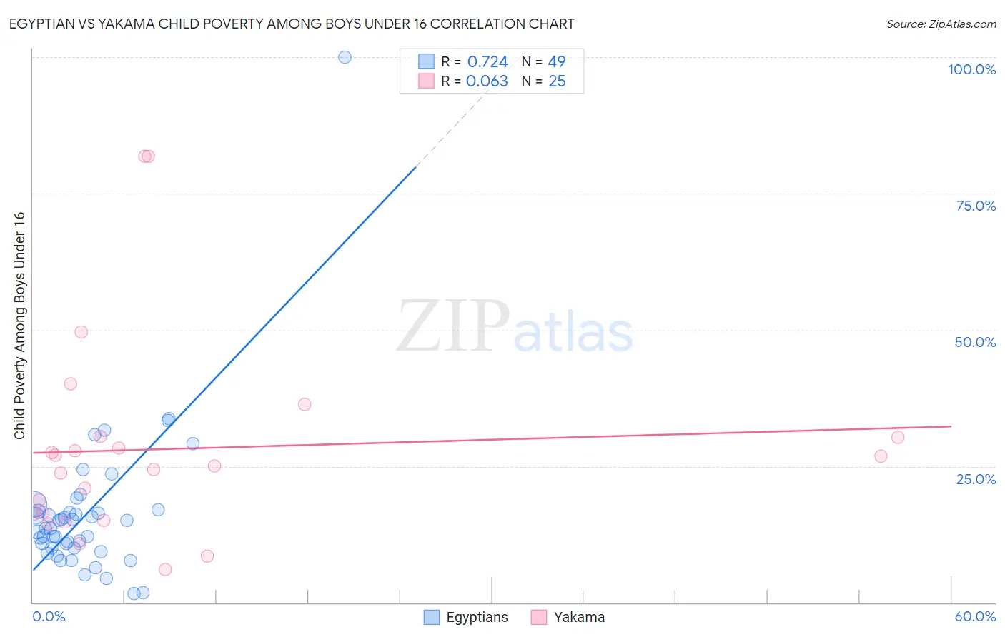 Egyptian vs Yakama Child Poverty Among Boys Under 16