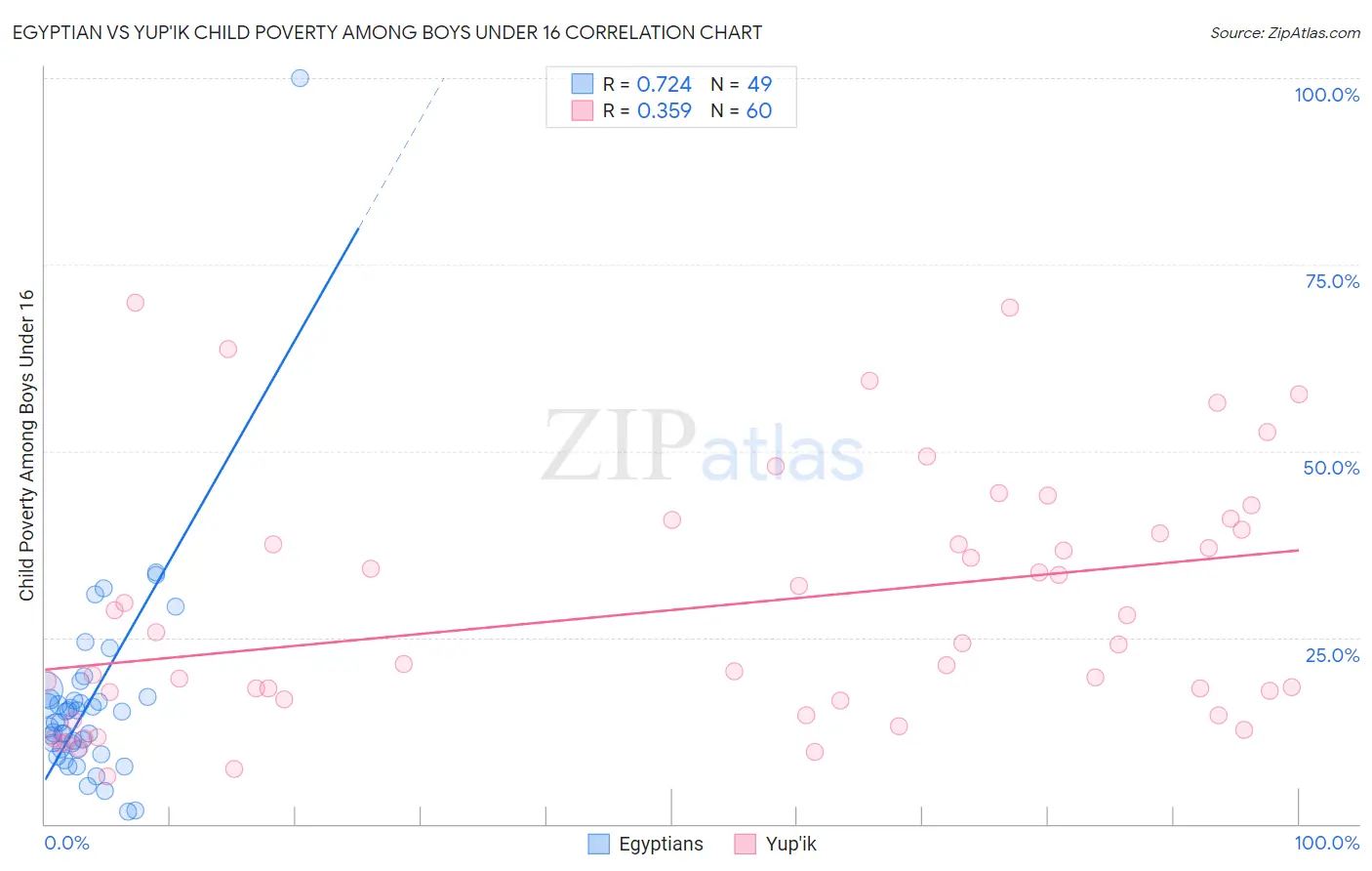 Egyptian vs Yup'ik Child Poverty Among Boys Under 16