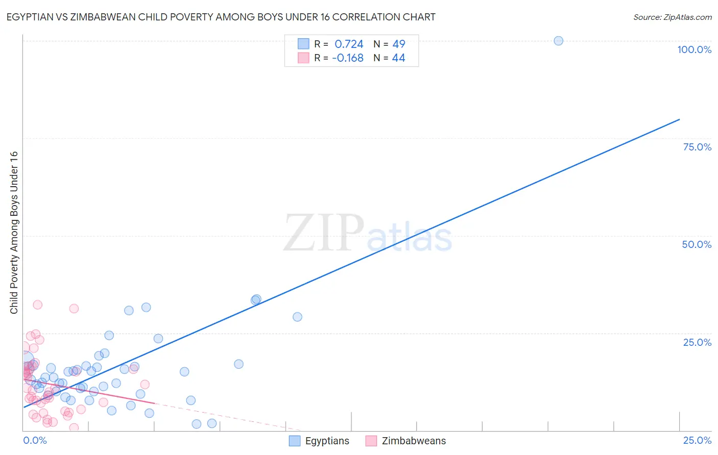 Egyptian vs Zimbabwean Child Poverty Among Boys Under 16