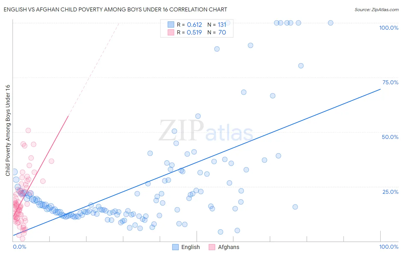 English vs Afghan Child Poverty Among Boys Under 16