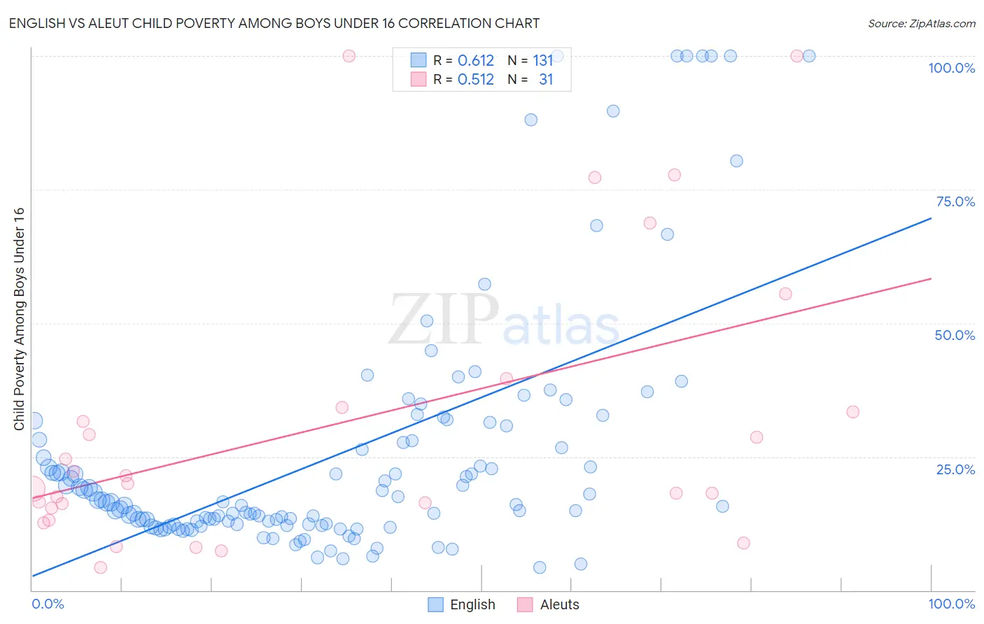 English vs Aleut Child Poverty Among Boys Under 16