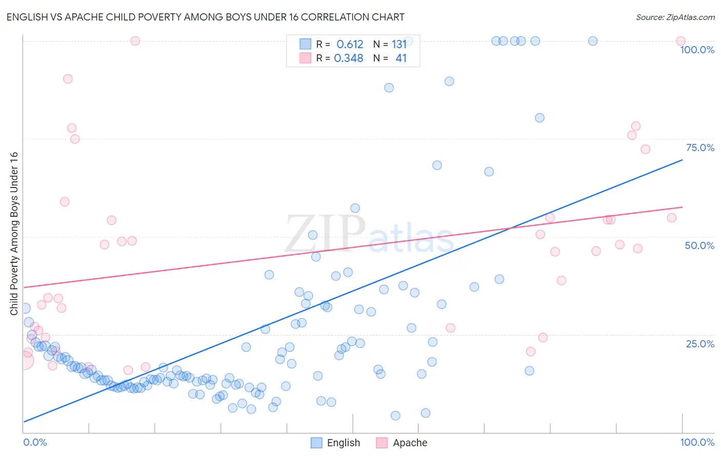 English vs Apache Child Poverty Among Boys Under 16