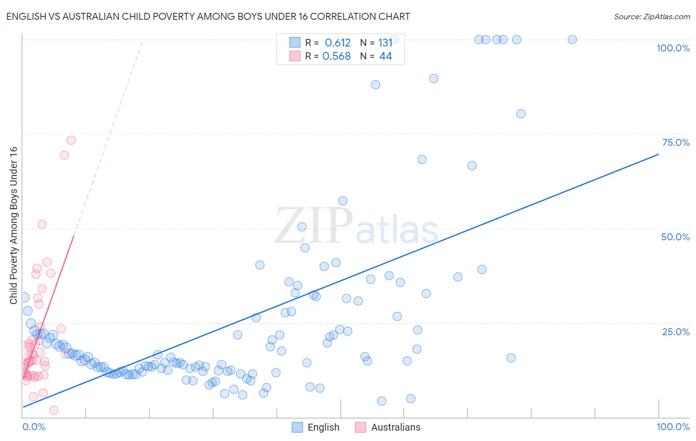 English vs Australian Child Poverty Among Boys Under 16