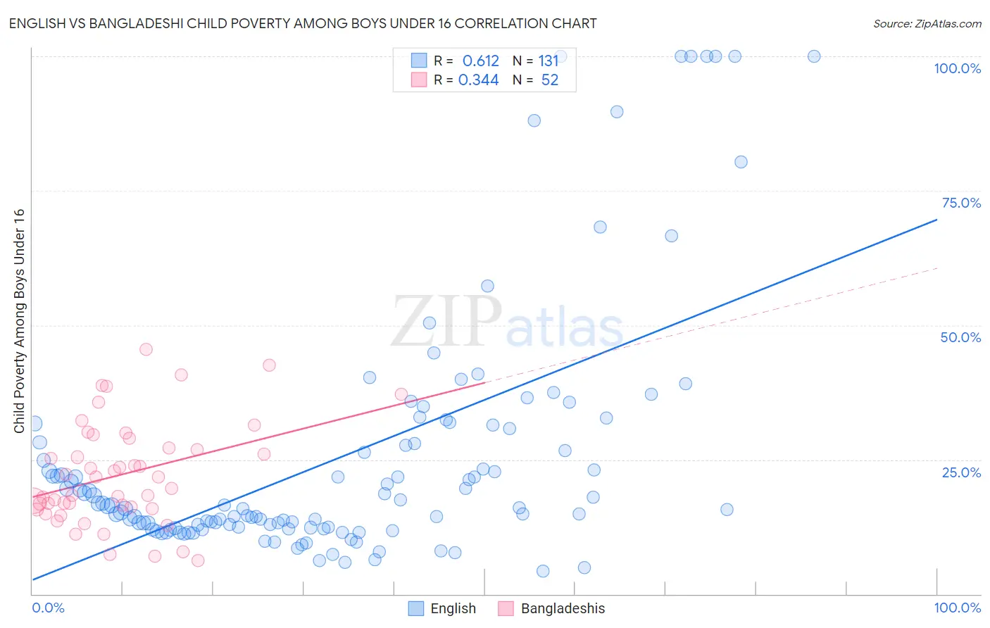 English vs Bangladeshi Child Poverty Among Boys Under 16
