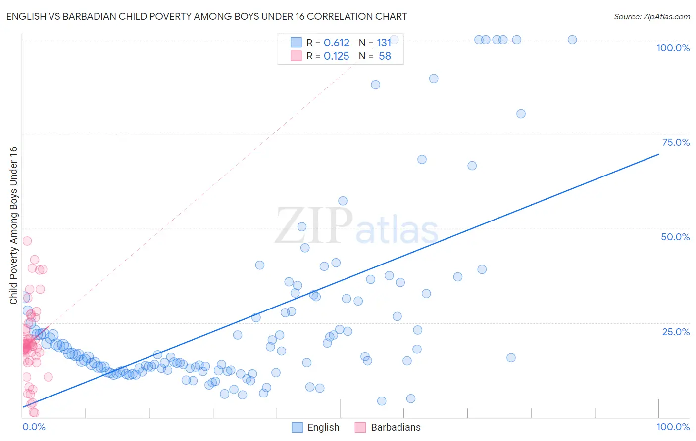 English vs Barbadian Child Poverty Among Boys Under 16