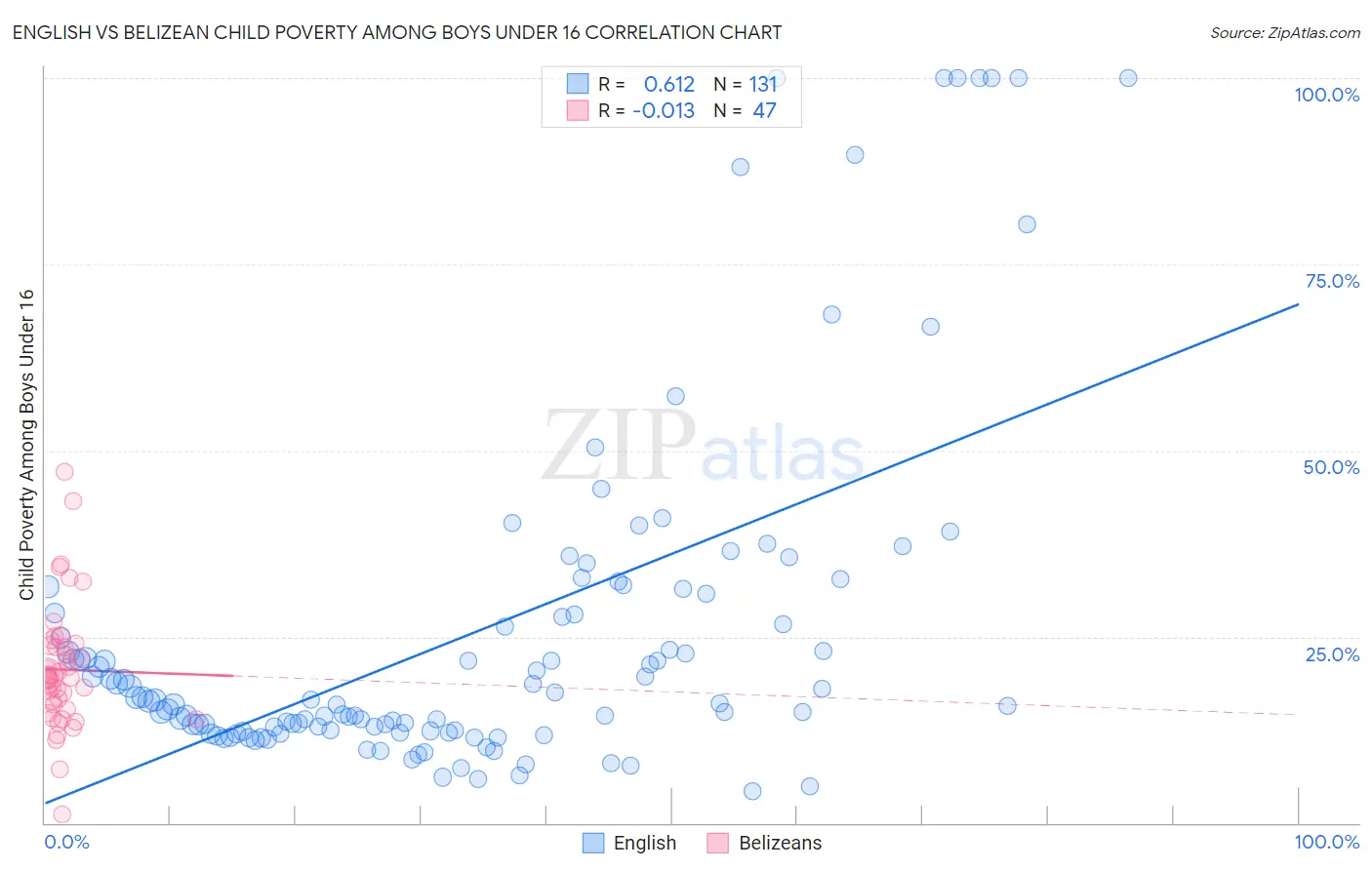 English vs Belizean Child Poverty Among Boys Under 16