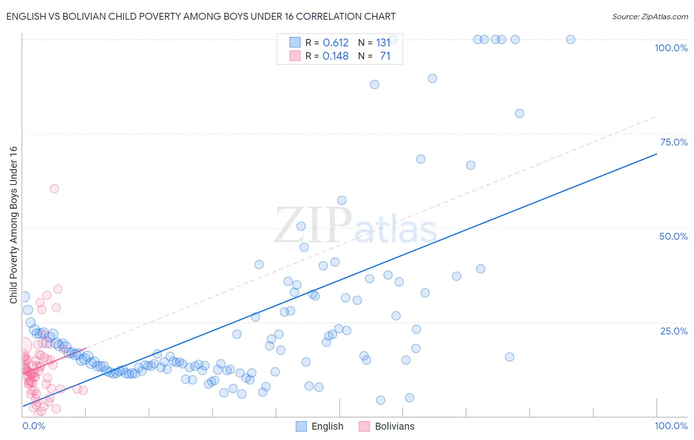 English vs Bolivian Child Poverty Among Boys Under 16