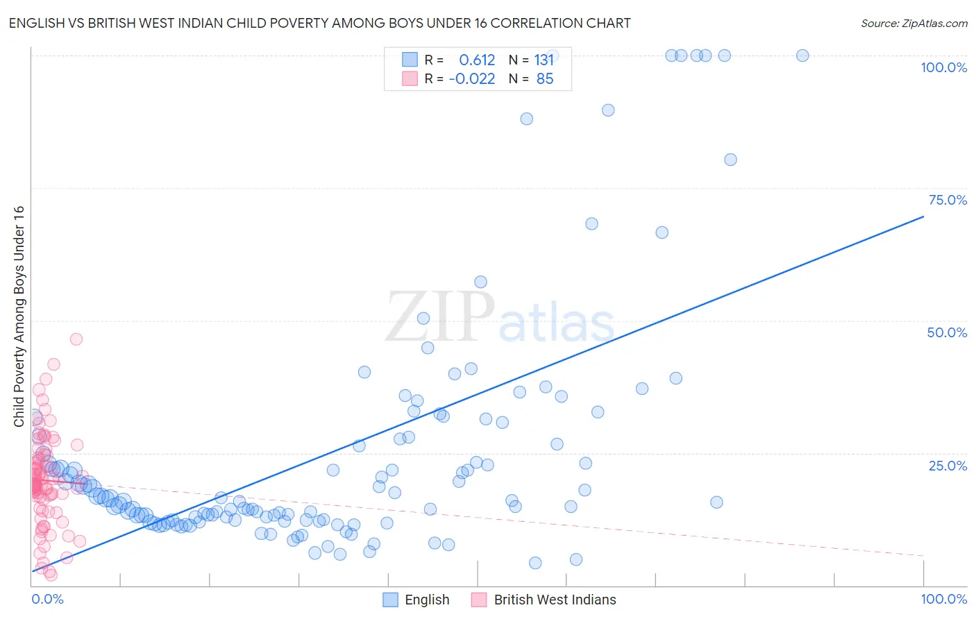 English vs British West Indian Child Poverty Among Boys Under 16