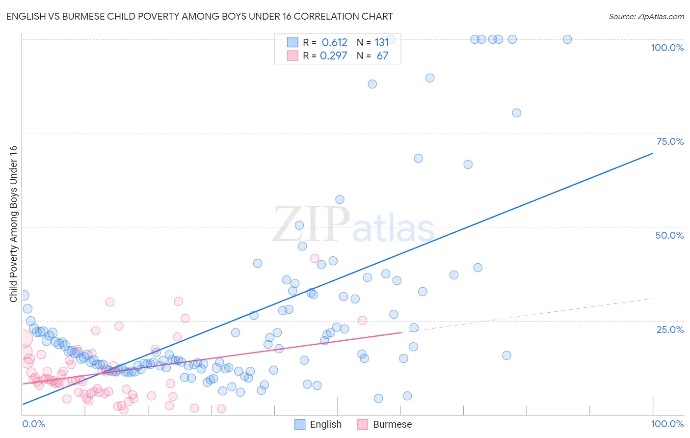English vs Burmese Child Poverty Among Boys Under 16