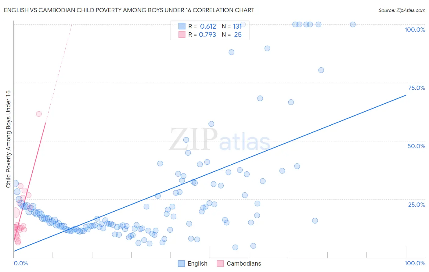 English vs Cambodian Child Poverty Among Boys Under 16