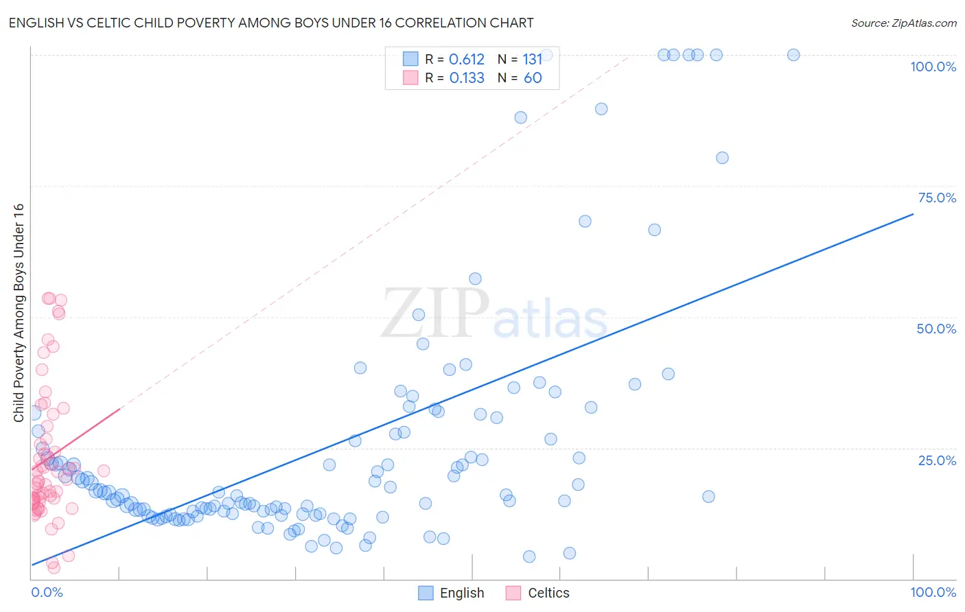 English vs Celtic Child Poverty Among Boys Under 16