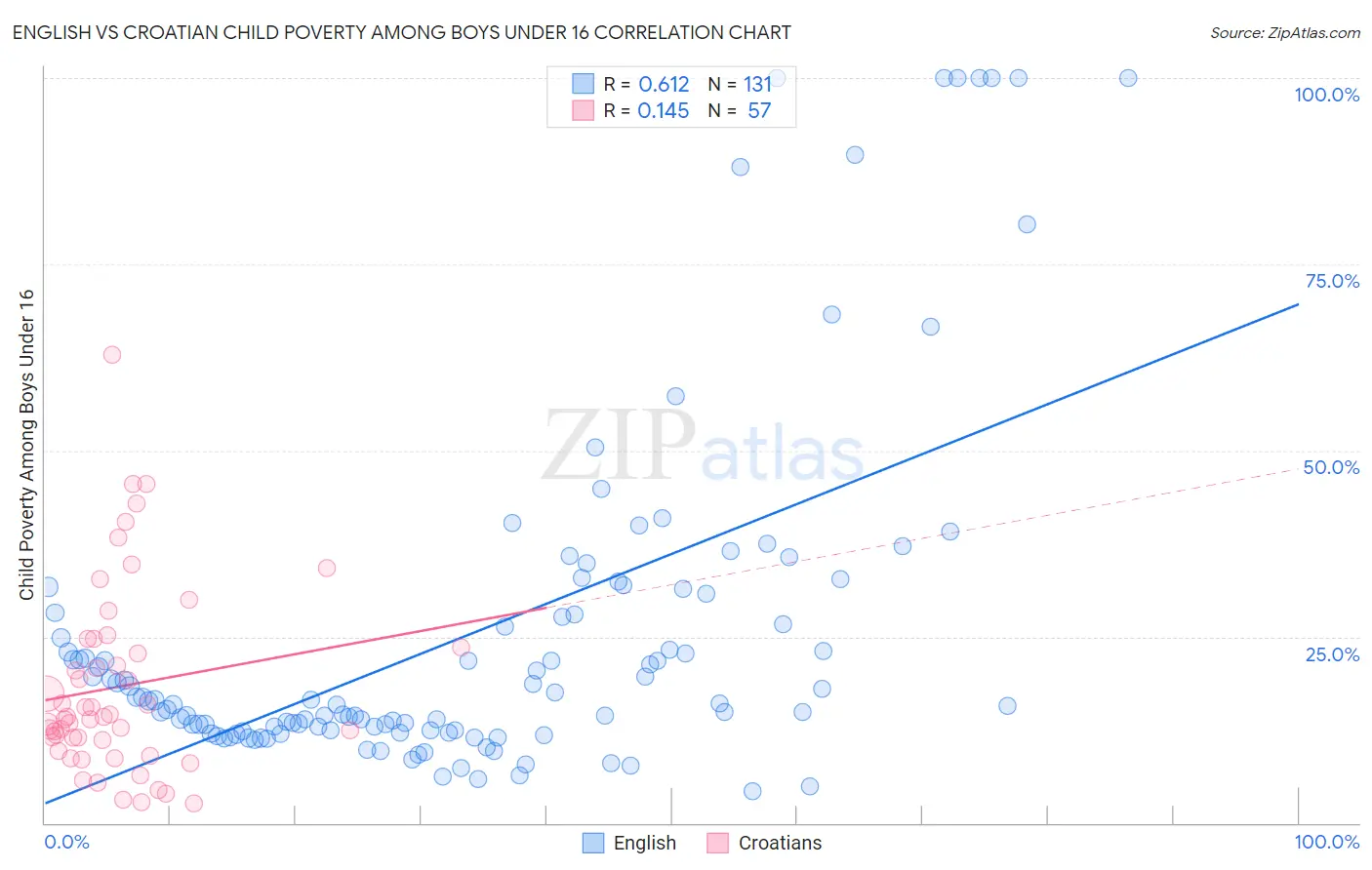 English vs Croatian Child Poverty Among Boys Under 16