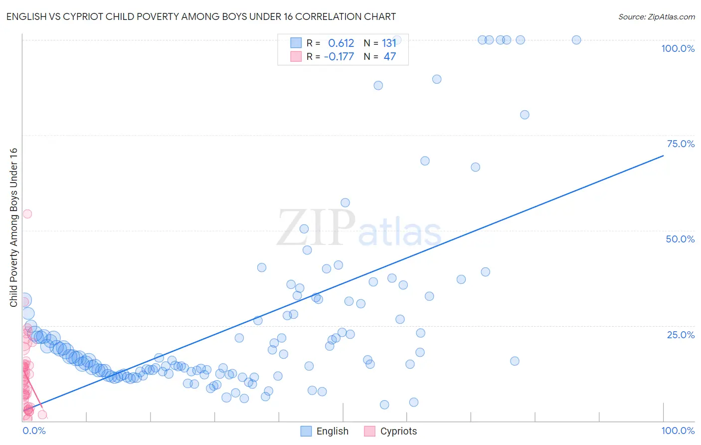 English vs Cypriot Child Poverty Among Boys Under 16