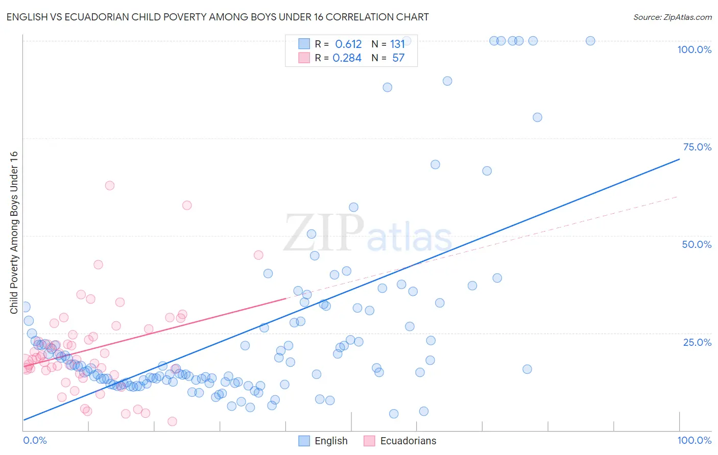 English vs Ecuadorian Child Poverty Among Boys Under 16